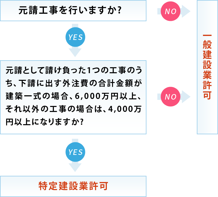 許可の区分（一般建設業と特定建設業）