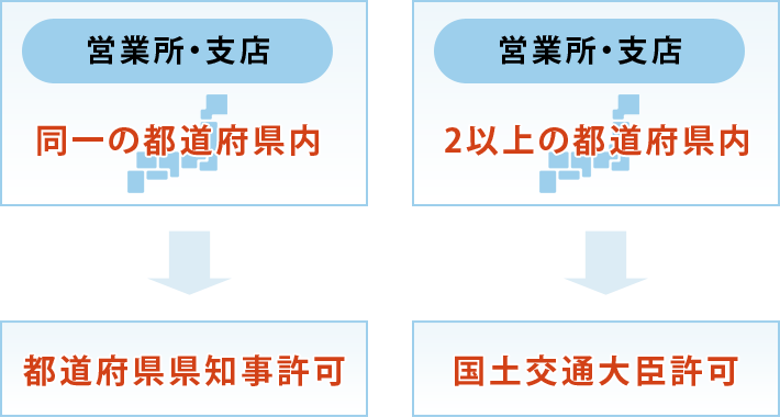 許可行政庁（許可申請先）の概要図