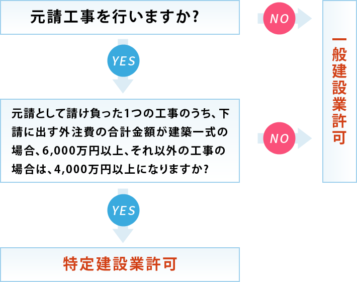 許可の区分（一般建設業と特定建設業）